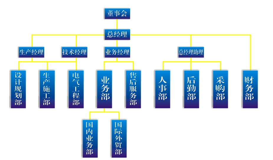 隆迈游乐设备公司组织架构