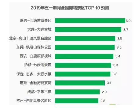 五一期间全国拥堵景区TOP10预测