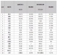 十八省端午旅游收入排行：贵州列第一，3省超百亿！