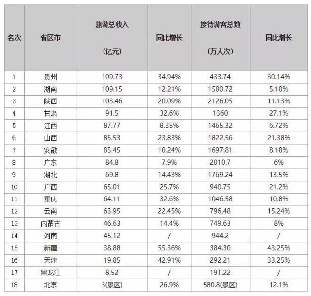 十八省2019端午旅游收入排行