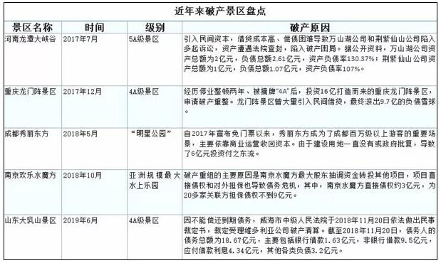 近年来破产景区盘点