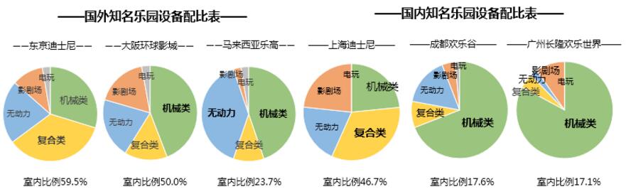 分析国内外知名乐园设备配比表